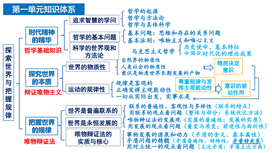 3.1世界是普遍联系的+课件-2025届高考政治一轮复习统编版必修四哲学与文化_第1页