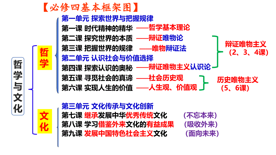 哲学与文化+思维导图课件-2025届高考政治一轮复习统编版必修四+_第1页