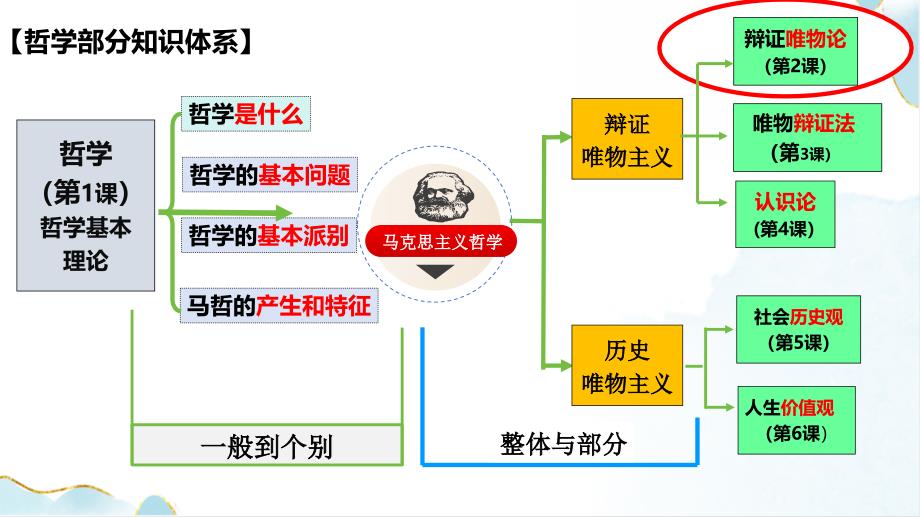 哲学与文化+思维导图课件-2025届高考政治一轮复习统编版必修四+_第2页