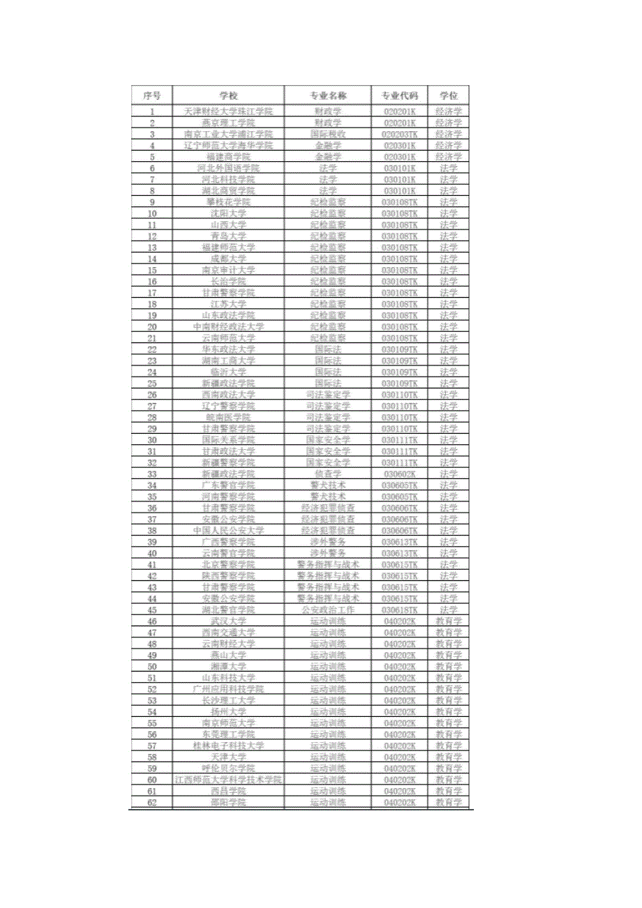 2024拟新增专业535个涉及353所高校_第2页