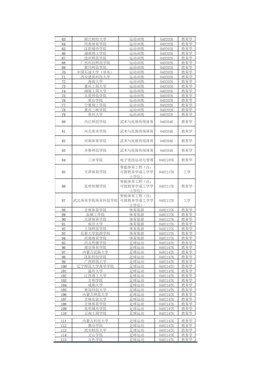 2024拟新增专业535个涉及353所高校_第3页