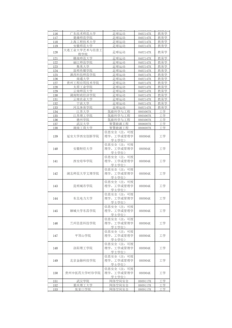 2024拟新增专业535个涉及353所高校_第4页