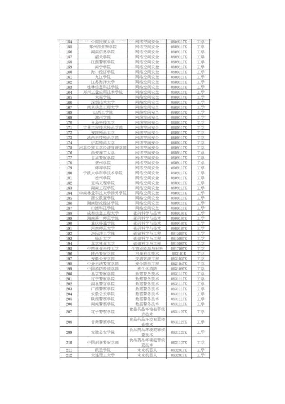 2024拟新增专业535个涉及353所高校_第5页