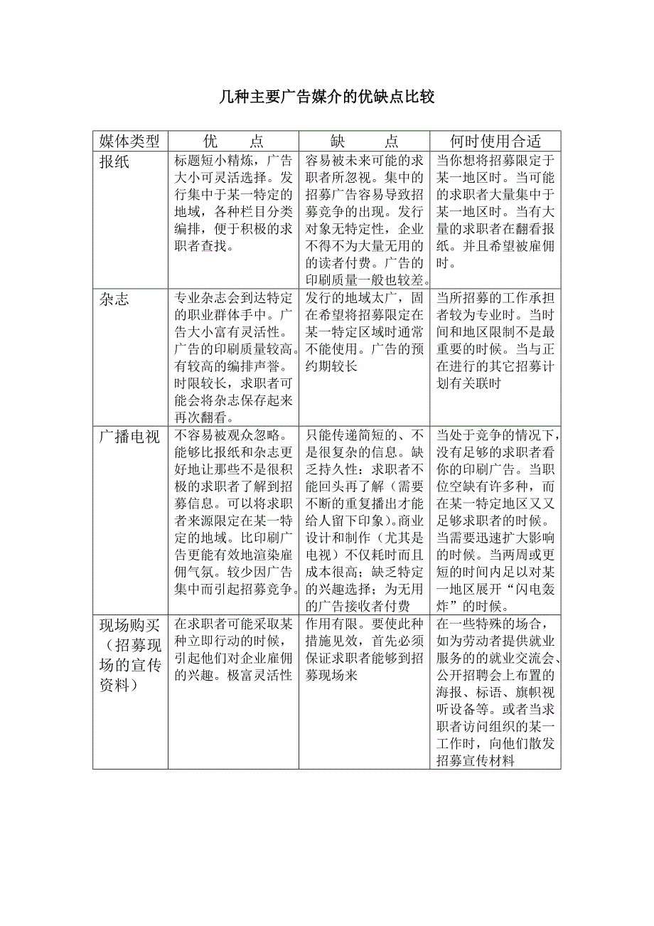 HR面谈求职面试技巧招聘广告媒介的优缺点比较_第1页