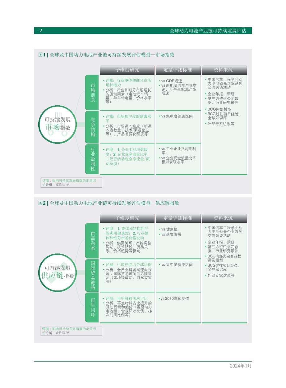 2024全球动力电池产业链可持续发展评估_第4页