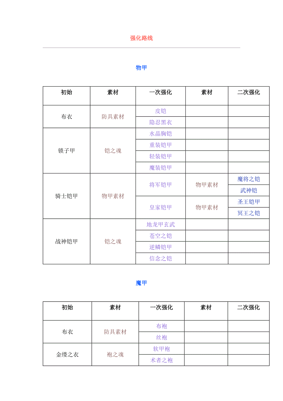 游戏资料：幻世录-魔将的誓言之防具强化数据_第1页