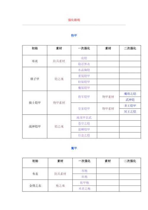 游戏资料：幻世录-魔将的誓言之防具强化数据