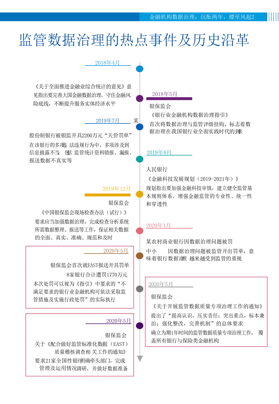 2022金融机构监管数据治理_第4页