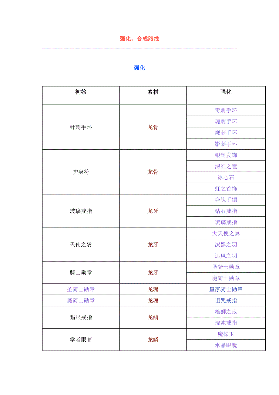 游戏资料：幻世录-魔将的誓言之饰品强化、合成数据_第1页