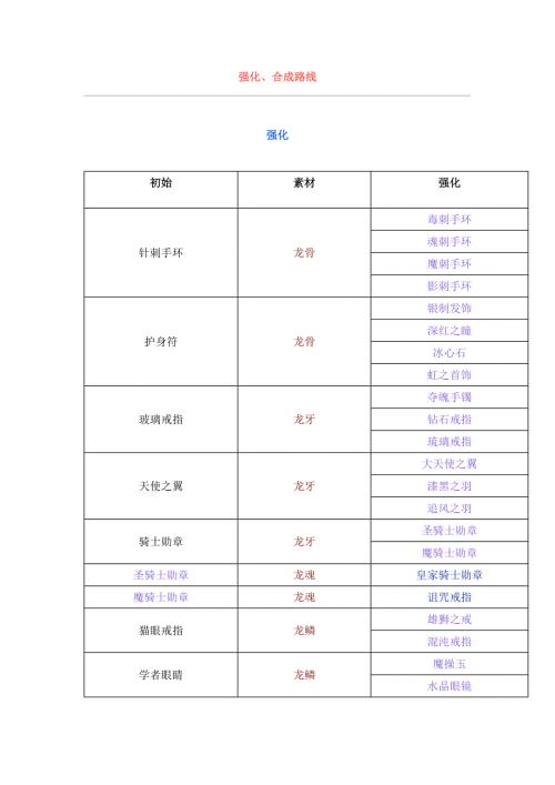 游戏资料：幻世录-魔将的誓言之饰品强化、合成数据