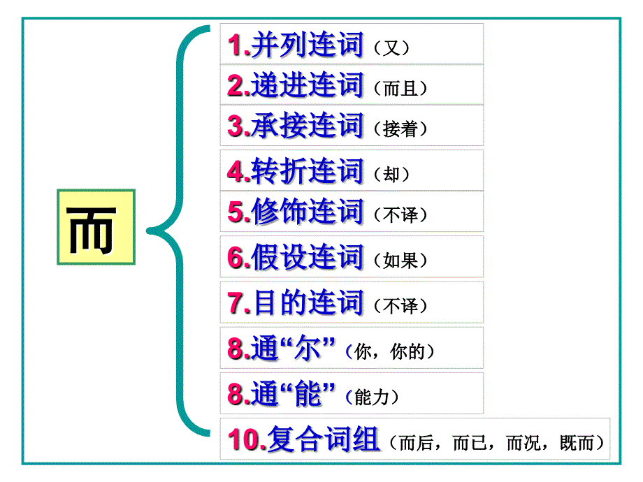 2025届高考语文复习：18个文言虚词 课件（共119张ppt）_第2页