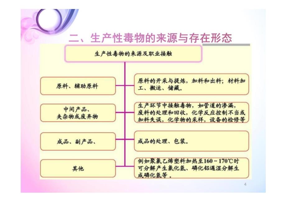 公共卫生实践技能：职业中毒案例分析_第4页