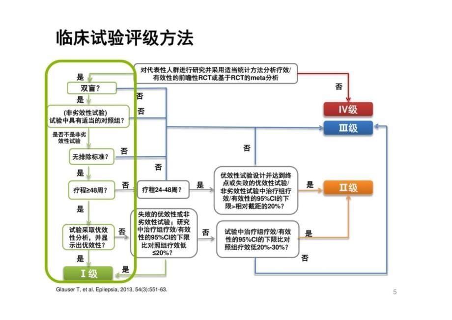 ILAE指南更新与儿童癫痫药物治疗_第5页