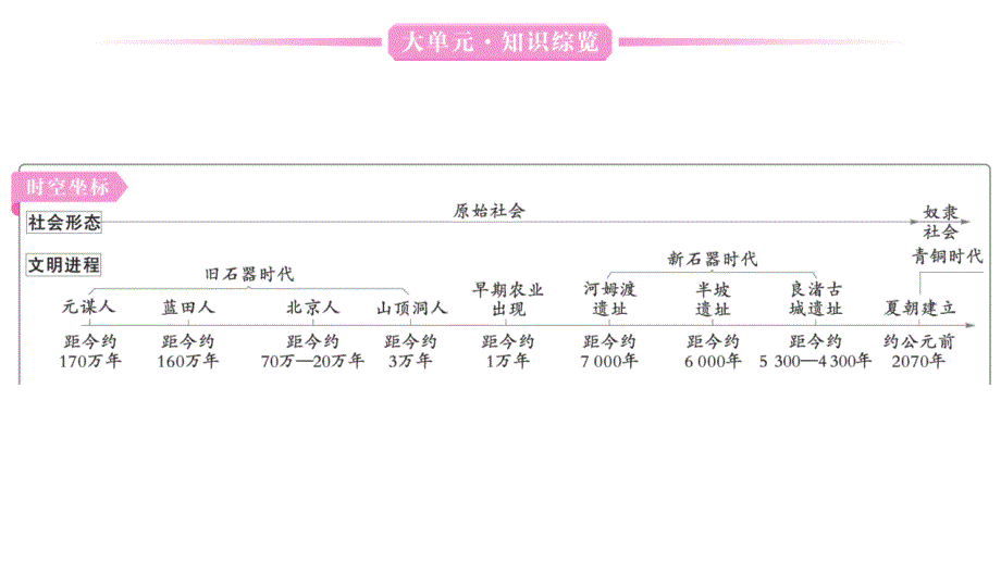 初中历史新人教版七年级上册第一单元史前时期：原始社会与中华文明的起源综合作业课件2024秋_第2页