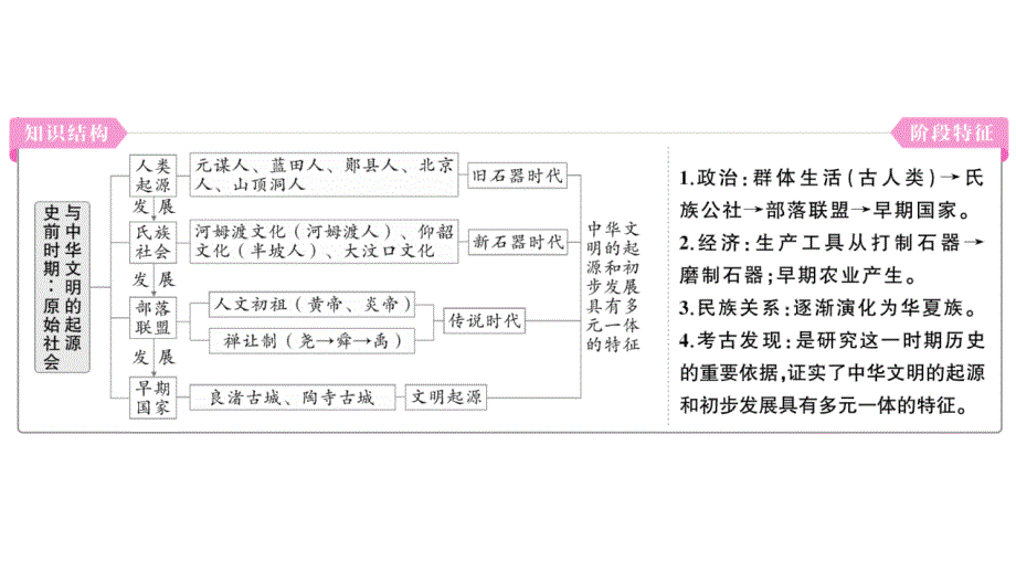 初中历史新人教版七年级上册第一单元史前时期：原始社会与中华文明的起源综合作业课件2024秋_第3页