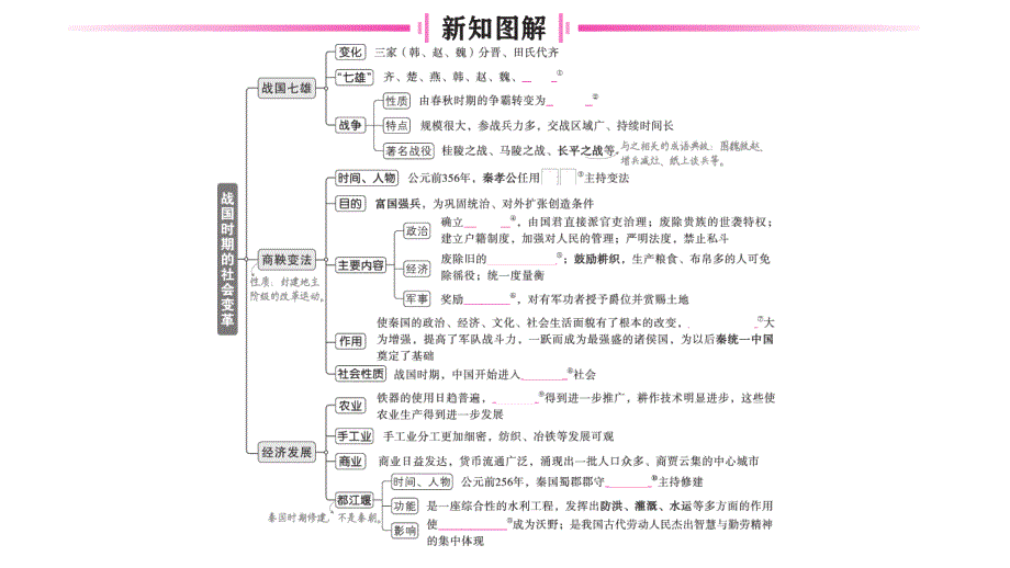 初中历史新人教版七年级上册第二单元第6课 战国时期的社会变革作业课件2024秋_第2页