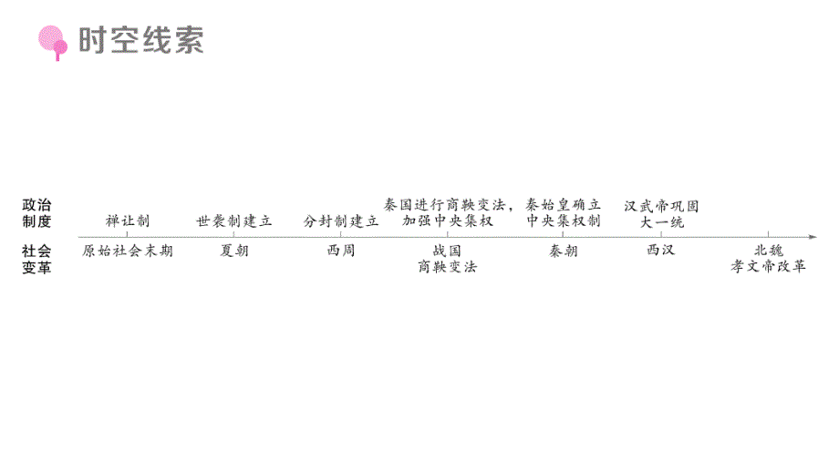 初中历史新人教版七年级上册期末复习大概念一 政治制度与社会变革作业课件2024秋_第2页