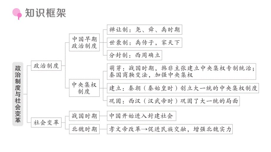 初中历史新人教版七年级上册期末复习大概念一 政治制度与社会变革作业课件2024秋_第3页