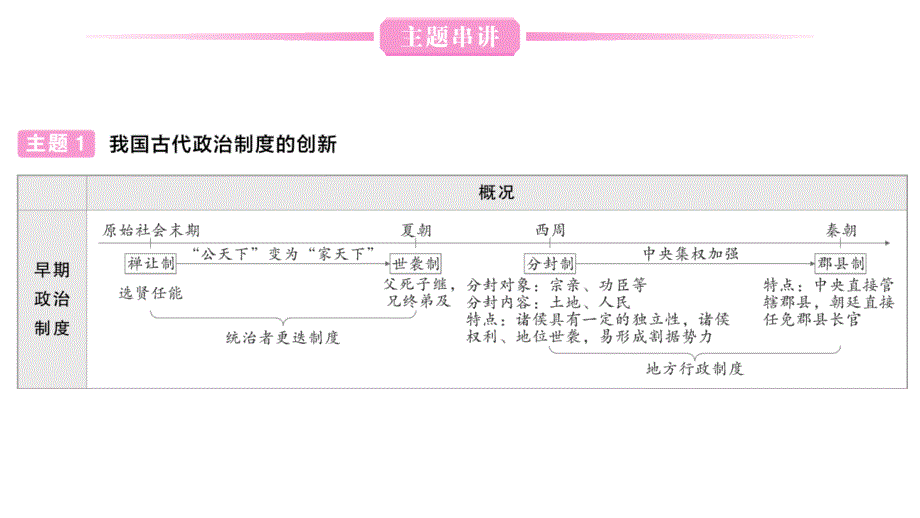 初中历史新人教版七年级上册期末复习大概念一 政治制度与社会变革作业课件2024秋_第4页