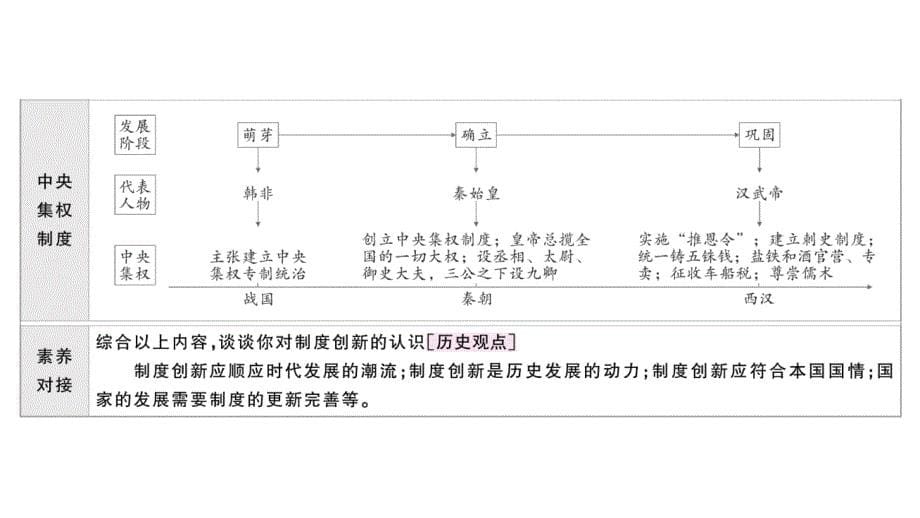 初中历史新人教版七年级上册期末复习大概念一 政治制度与社会变革作业课件2024秋_第5页