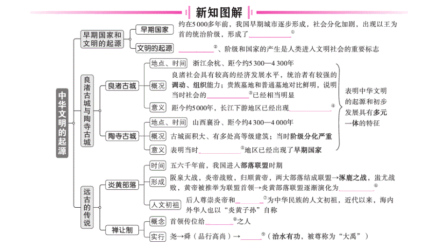 初中历史新人教版七年级上册第一单元第3课 中华文明的起源作业课件2024秋_第2页