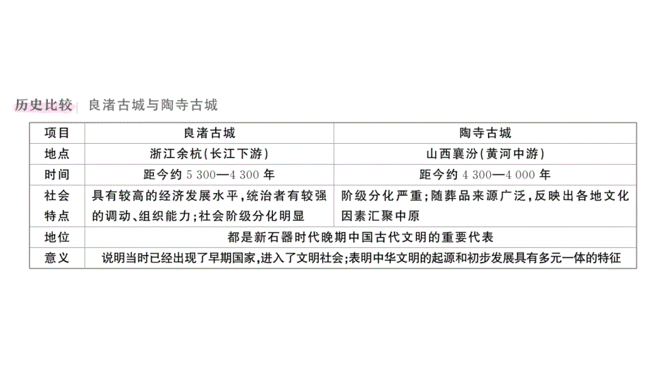 初中历史新人教版七年级上册第一单元第3课 中华文明的起源作业课件2024秋_第4页