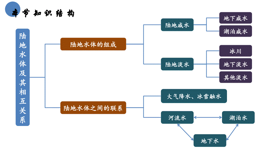 高中地理鲁教版（2019）选择性必修1 4.1陆地水体及其相互关系（共39张ppt）_第4页