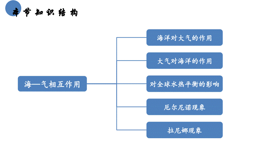 高中地理鲁教版（2019）选择性必修一4.3海-汽相互作用及其影响（共51张ppt）_第4页