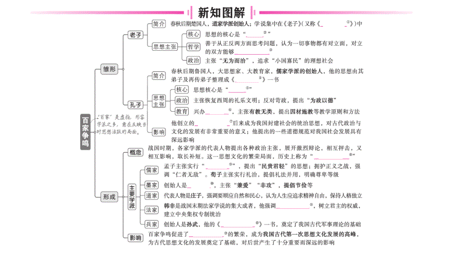 初中历史新人教版七年级上册第二单元第7课 百家争鸣作业课件2024秋_第2页