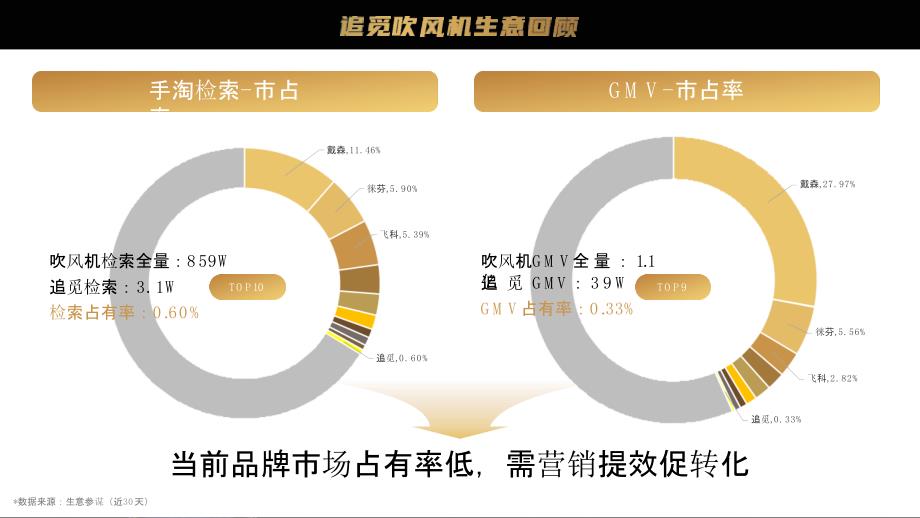 追觅吹风机品牌年度营销规划案_第3页