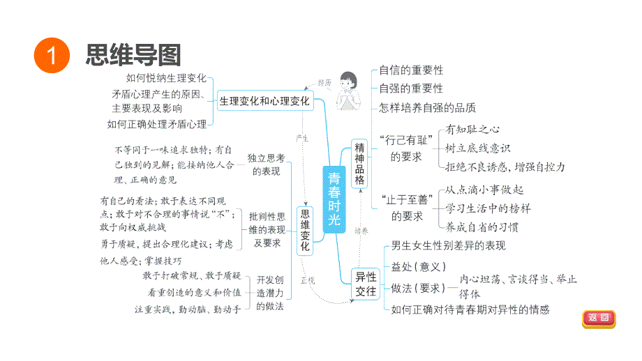 2025年福建省福州市中考道德与法治专题复习课件：青春时光_第2页