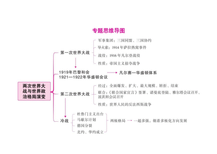 专题八++两次世界大战与世界政治格局演变++课件++2025年海南省中考备考历史二轮复习_第2页