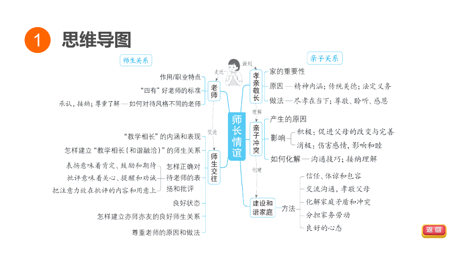 2025年福建省福州市中考道德与法治专题复习课件：师长情谊+_第2页