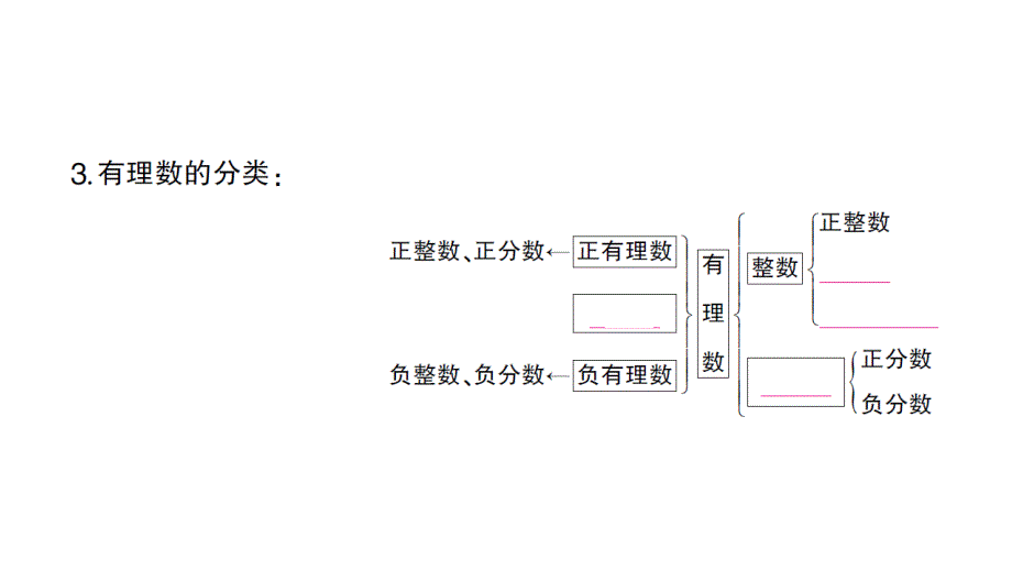 初中数学新北师大版七年级上册2.1第1课时 有理数课堂作业课件2024秋_第3页