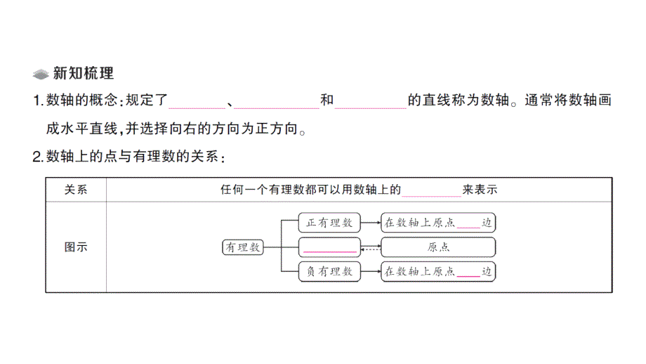 初中数学新北师大版七年级上册2.1第3课时 数轴课堂作业课件2024秋_第2页