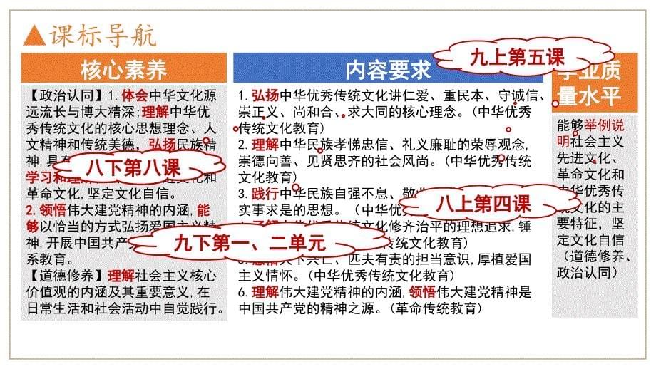 2024年年秋九年级道德与法治专题复习《坚定文化自信建设文化强国》_第5页