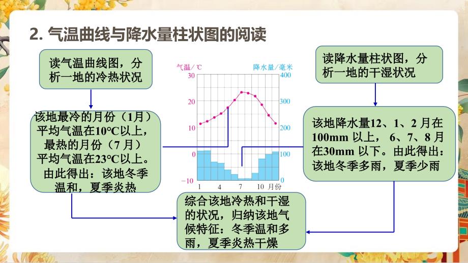 【初中地理】世界主要气候类型第一课时课件-2024-2025学年七年级地理上学期（湘教版2024）_第4页