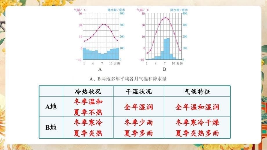 【初中地理】世界主要气候类型第一课时课件-2024-2025学年七年级地理上学期（湘教版2024）_第5页