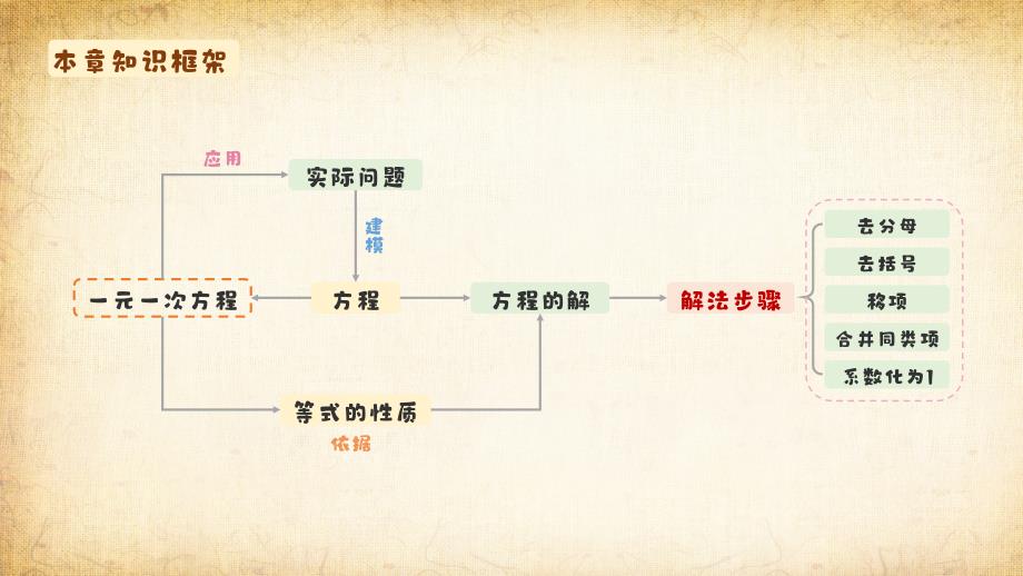 人教版（2024新版）七年级数学上册第五章考点梳理：一元一次方程_第2页