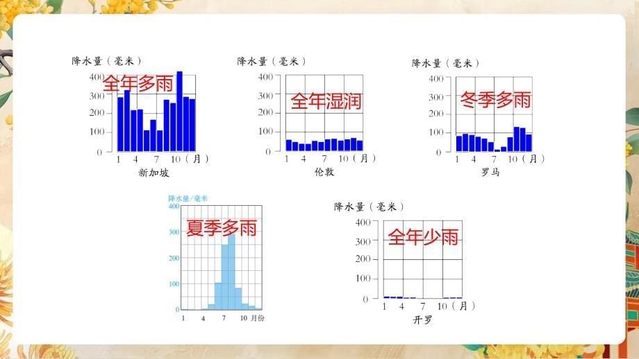 【初中地理】气温和降水第二课时课件-2024-2025学年七年级地理上学期（湘教版2024）_第5页