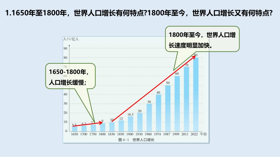 【初中地理】世界的人口 课件-2024-2025学年七年级地理上学期（湘教版2024）_第2页