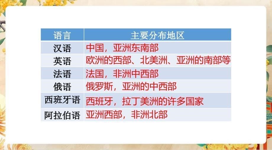 【初中地理】丰富多彩的世界文化+课件-2024-2025学年七年级地理上学期（湘教版2024）_第5页