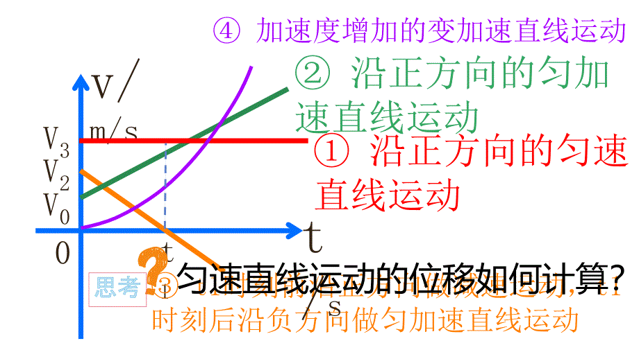 物理人教版（2019）必修第一册2.3匀变速直线运动的位移与时间的关系（共92张ppt）_第3页