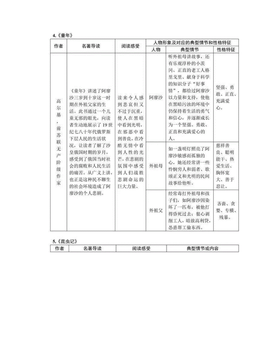 2024年中考语文15本中考重点名著知识点梳理图片版+中考典型真题考前再背一背_第3页