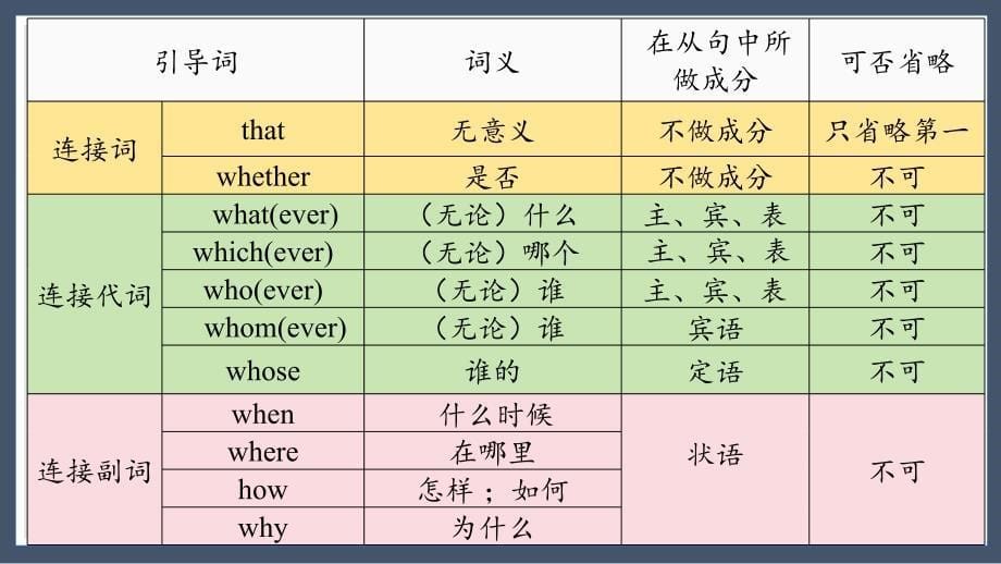 名词性从句在写作中的运用+课件+2025届高考英语一轮复习_第5页