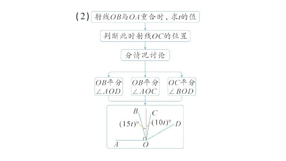 初中数学新北师大版七年级上册期末重难点专题（二）角的运动问题作业课件2024秋季学期_第5页