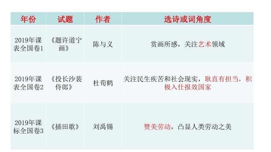 2024届高考语文复习：诗歌专题讲解五+诗歌情感、观点态度_第5页