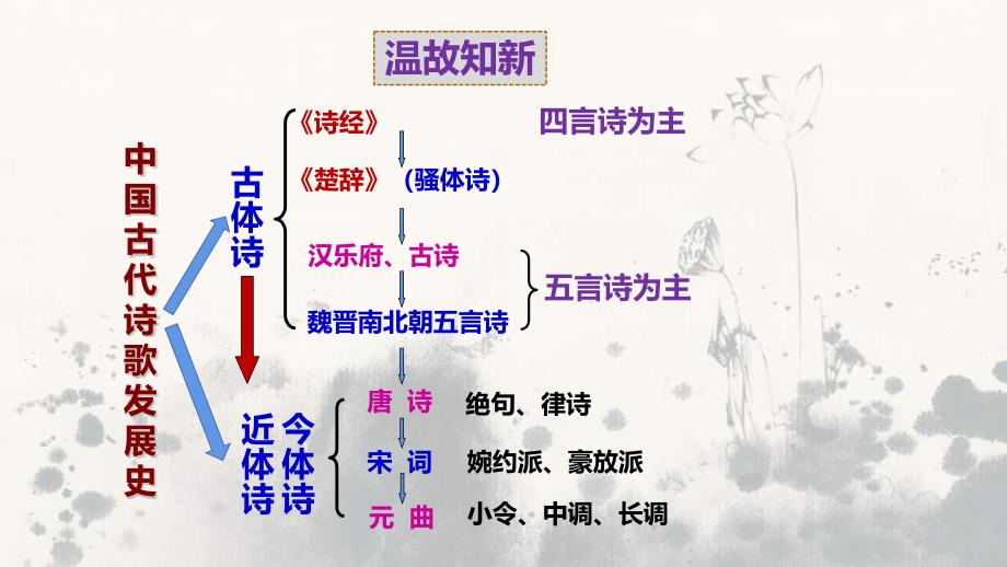 【语文】古诗词诵读1《静女》复习课件-2024-2025学年统编版高一语文必修上册_第3页