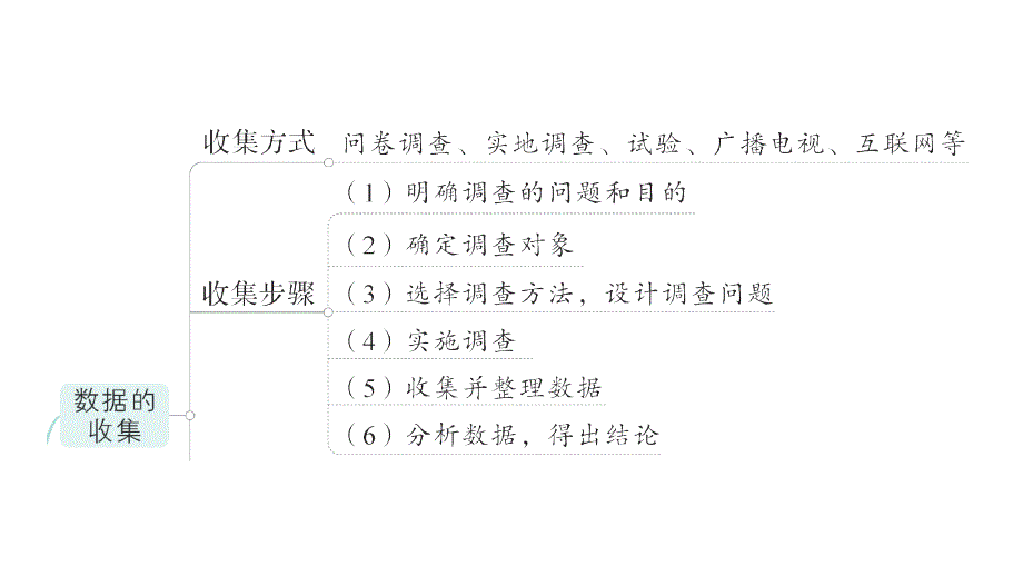 初中数学新北师大版七年级上册第六章 数据的收集与整理归纳复习作业课件2024秋季学期_第3页