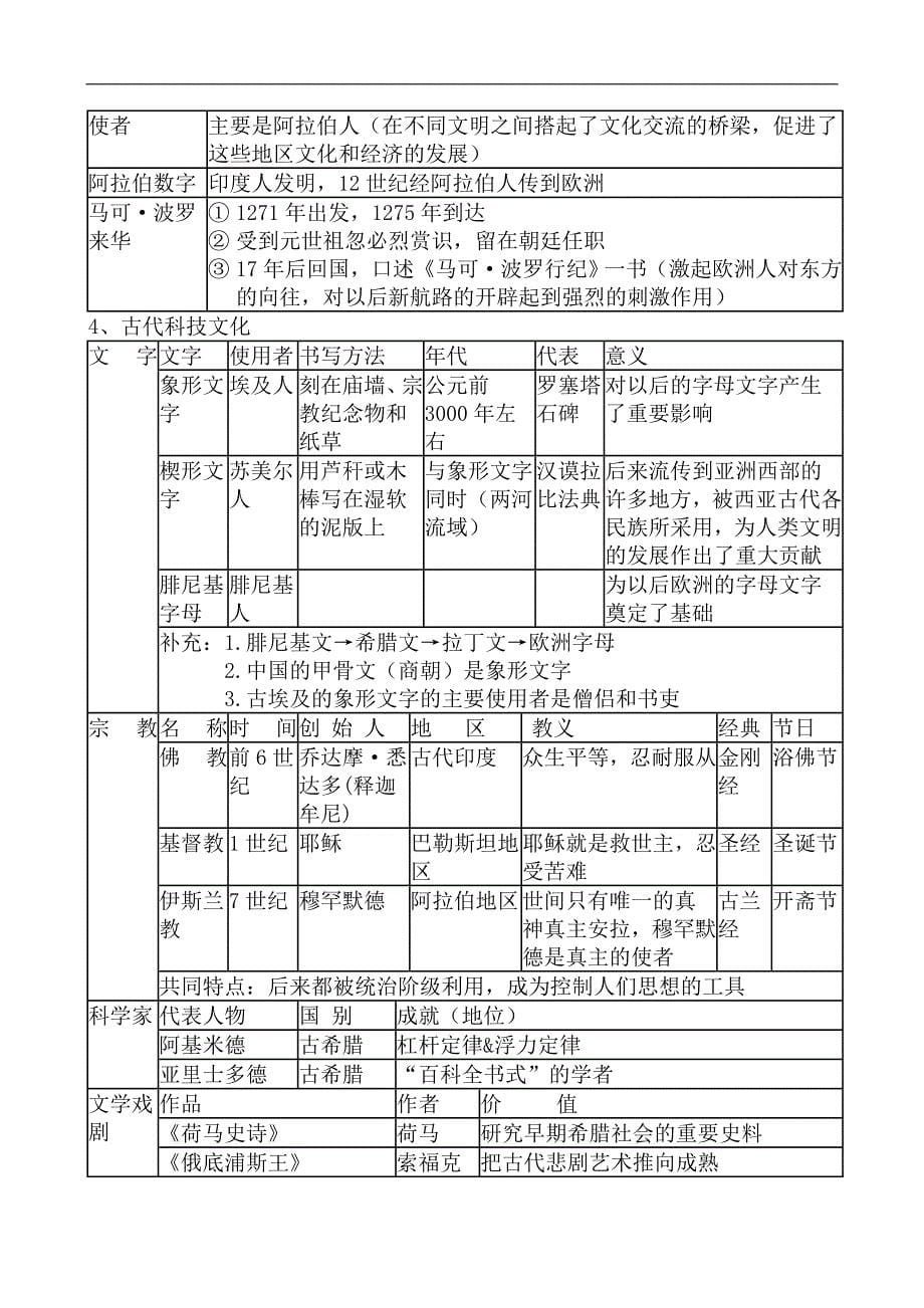 2024年九年级历史上册人教版复习提纲【修订版】_第5页